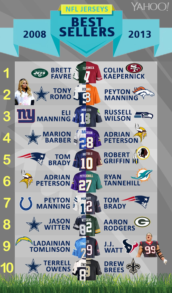 NFL Most Popular Jerseys