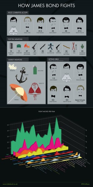 Everything Worth Knowing About James Bond 7 Infographics Animated History 
